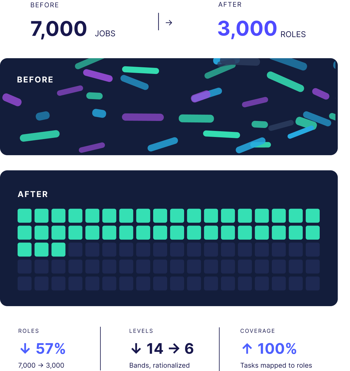 The Work Architecture before and after diagram showing 7,000 jobs reduced to 3,000 roles, duplicate roles identified, structural overlap removed, levels rationalized, and 100% task coverage.