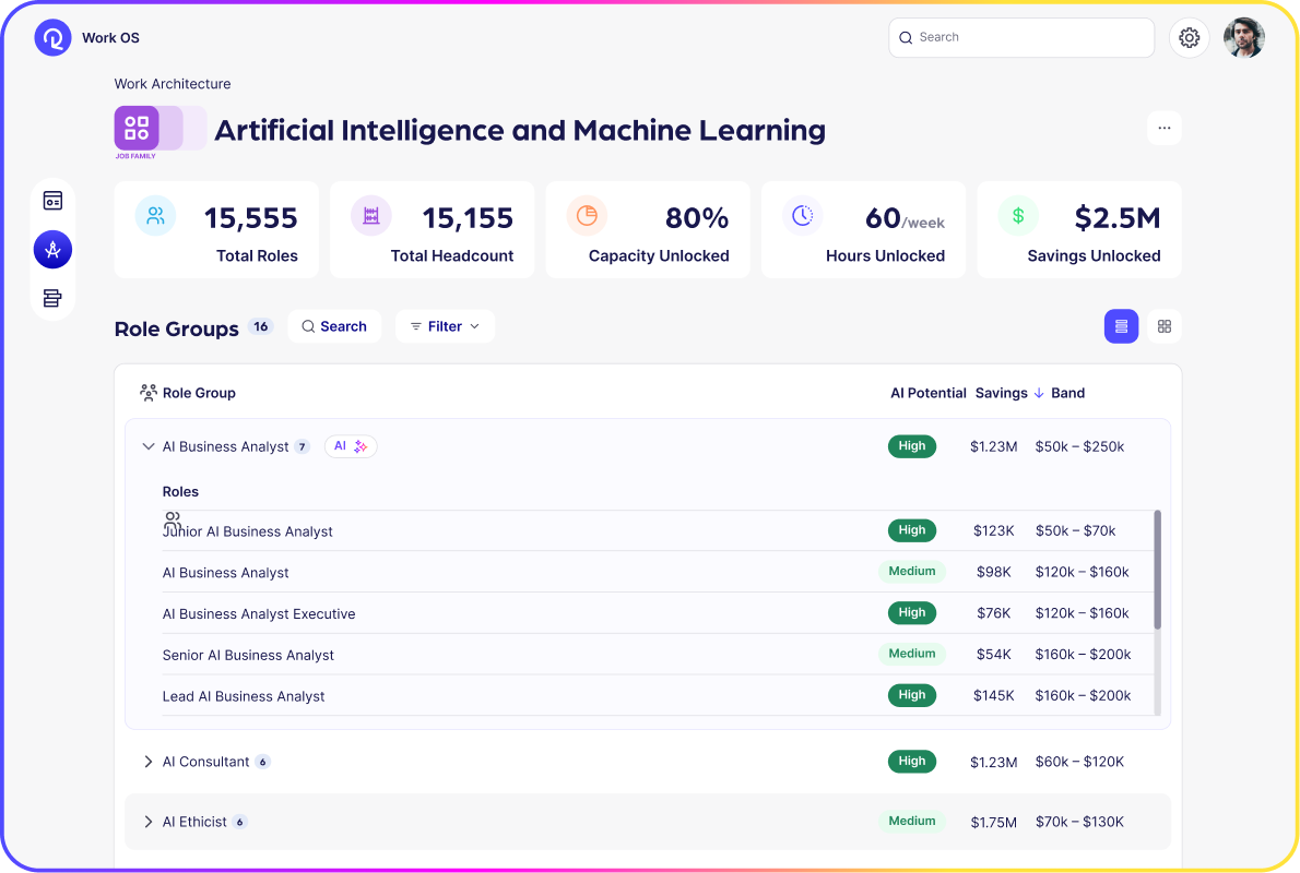 Reejig Work Architecture table view for Artificial Intelligence and Machine Learning showing role groups with AI potential ranges and savings estimates.