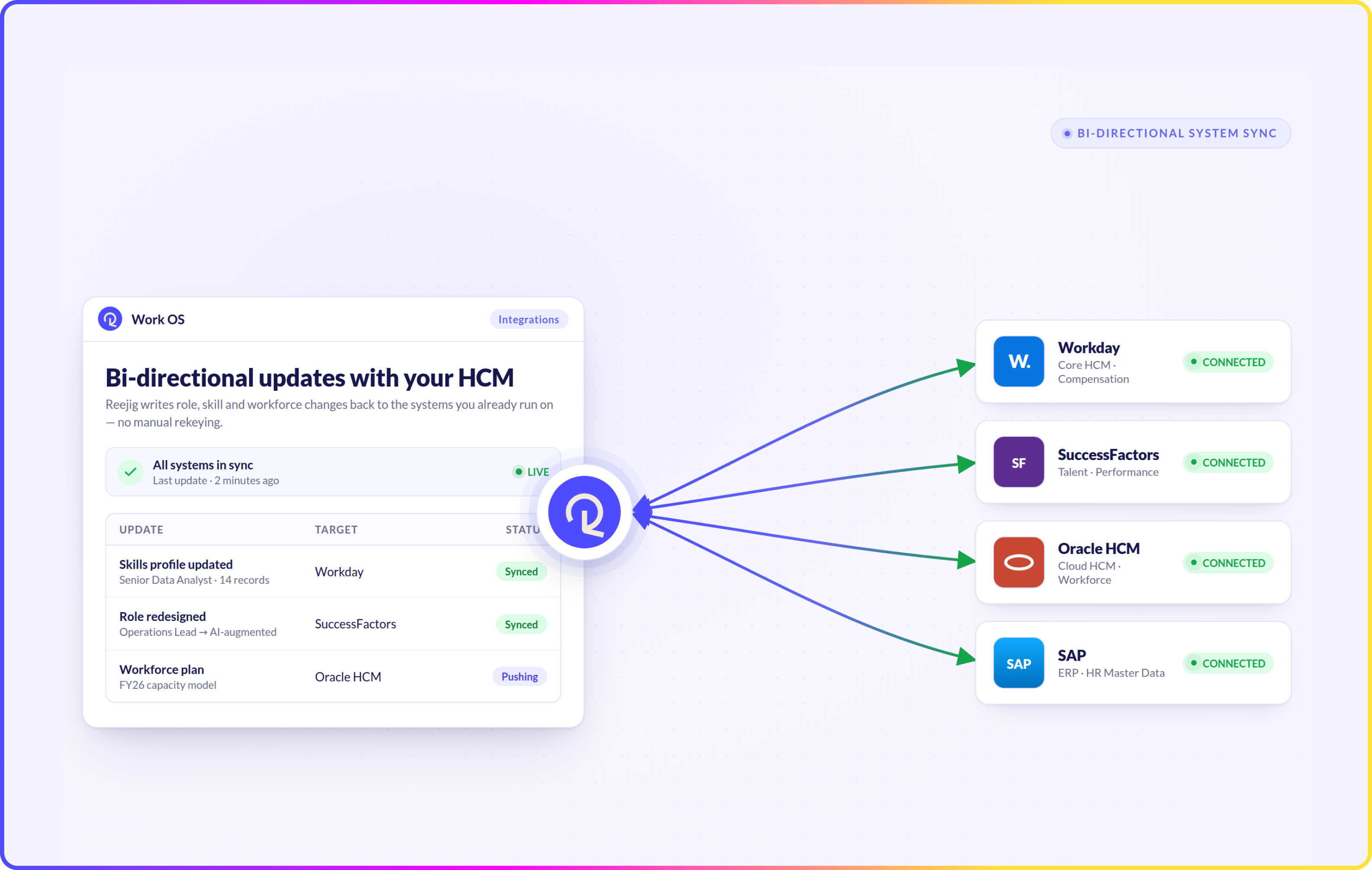 Reejig bi-directional sync diagram connecting Work OS to Workday, SuccessFactors, Oracle HCM, and SAP.