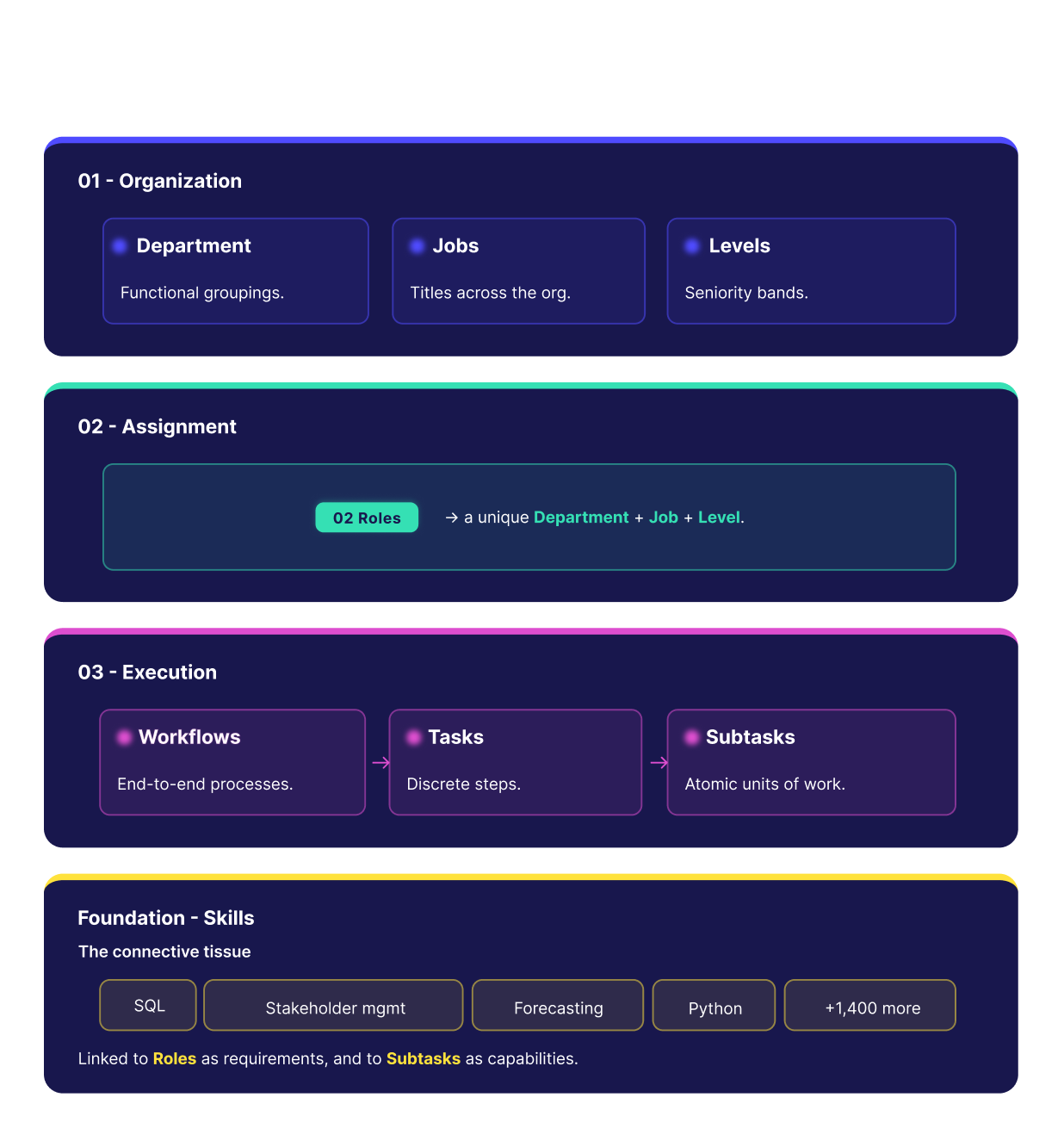 Work Architecture structure